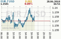 Online graf kurzu usd/eur