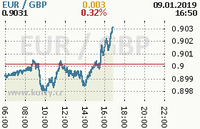 Online graf kurzu gbp/eur