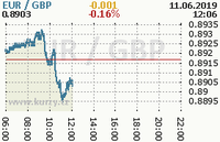 Online graf kurzu gbp/eur