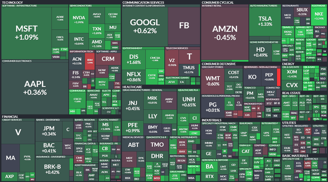S&P 500 - 7. května 2021, zdroj: Finviz