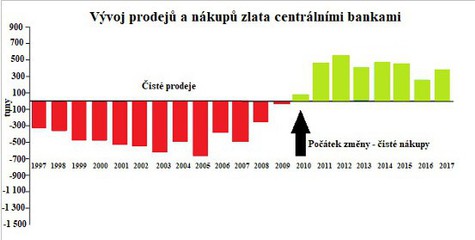 Vývoj prodejů a nákupů zlata centrálními bankami