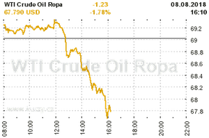 Online graf vývoje ceny komodity WTI Crude Oil Ropa
