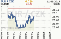 Online graf kurzu eur