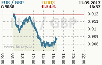 Online graf kurzu gbp/eur