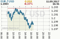 Online graf kurzu usd/eur