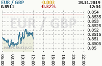 Online graf kurzu gbp/eur