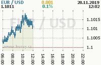 Online graf kurzu usd/eur
