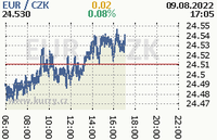 Online graf kurzu eur