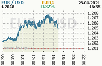 Online graf kurzu usd/eur