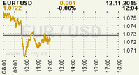 Online graf kurzu USD/EUR