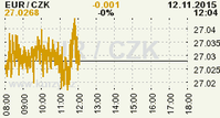 Online graf kurzu CZK / EUR