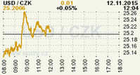 Online graf kurzu CZK / USD