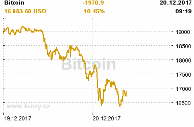 Online graf vývoje ceny komodity Bitcoin
