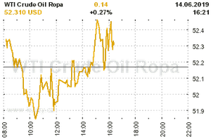 Online graf vA½voje ceny komodity WTI Crude Oil Ropa
