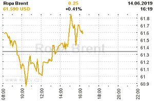 Online graf vA½voje ceny komodity Ropa Brent