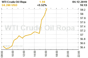 Online graf vývoje ceny komodity WTI Crude Oil Ropa