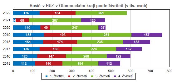 Graf: Hosté v HUZ v Olomouckém kraji podle čtvrtletí (v tis. osob)