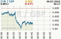 Online graf kurzu gbp/eur