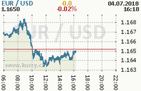 Online graf kurzu usd/eur