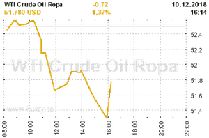 Online graf vývoje ceny komodity WTI Crude Oil Ropa