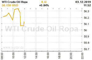 Online graf vývoje ceny komodity WTI Crude Oil Ropa