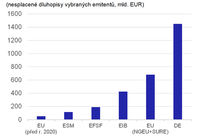 Graf 1 – NGEU výrazně navýší společný dluh členských států EU