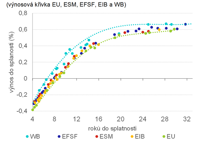 Graf 3 – EU si půjčuje levněji než jiní nadnárodní emitenti eurových dluhopisů