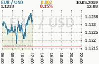 Online graf kurzu usd/eur