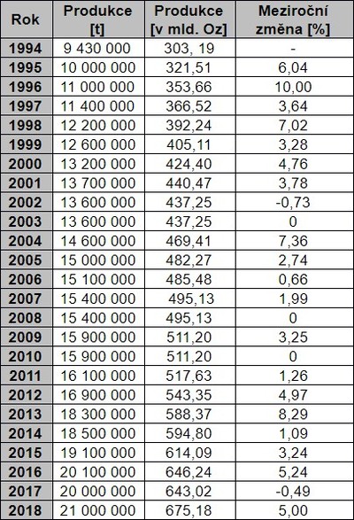 Vývoj roční světové produkce mědi 1994 – 2018