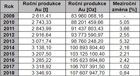 Vývoj roční světové produkce zlata 2009 - 2018