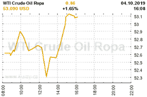Online graf vývoje ceny komodity WTI Crude Oil Ropa