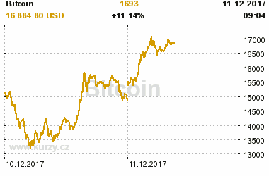 Online graf vývoje ceny komodity Bitcoin