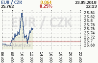 Online graf kurzu eur