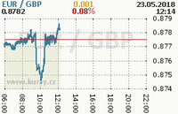 Online graf kurzu gbp/eur