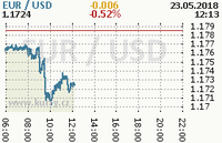 Online graf kurzu usd/eur