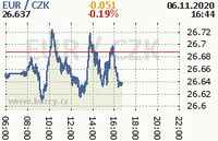 Online graf kurzu eur