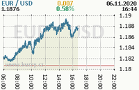 Online graf kurzu usd/eur