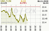 Online graf kurzu usd