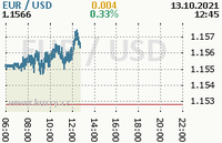 Online graf kurzu usd/eur
