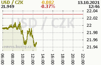 Online graf kurzu usd