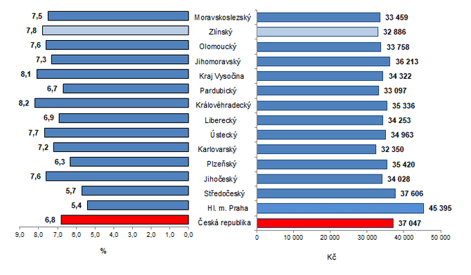 Graf 2: Průměrná hrubá měsíční mzda podle krajů ČR v 1. až 3. čtvrtletí 2021 (přepočteno na plně zaměstnané osoby)