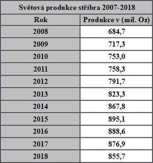 Světovou produkci stříbra mezi roky 2007 a 2018