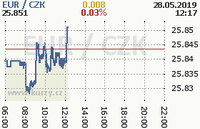 Online graf kurzu eur