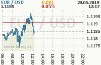 Online graf kurzu usd/eur