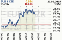 Online graf kurzu eur