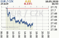 Online graf kurzu eur