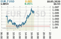 Online graf kurzu usd/eur