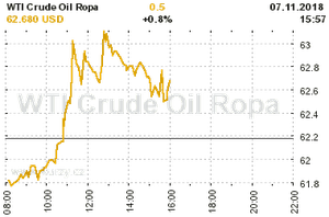 Online graf vývoje ceny komodity WTI Crude Oil Ropa