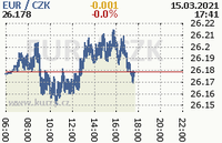 Online graf kurzu eur