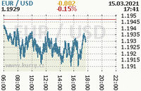 Online graf kurzu usd/eur